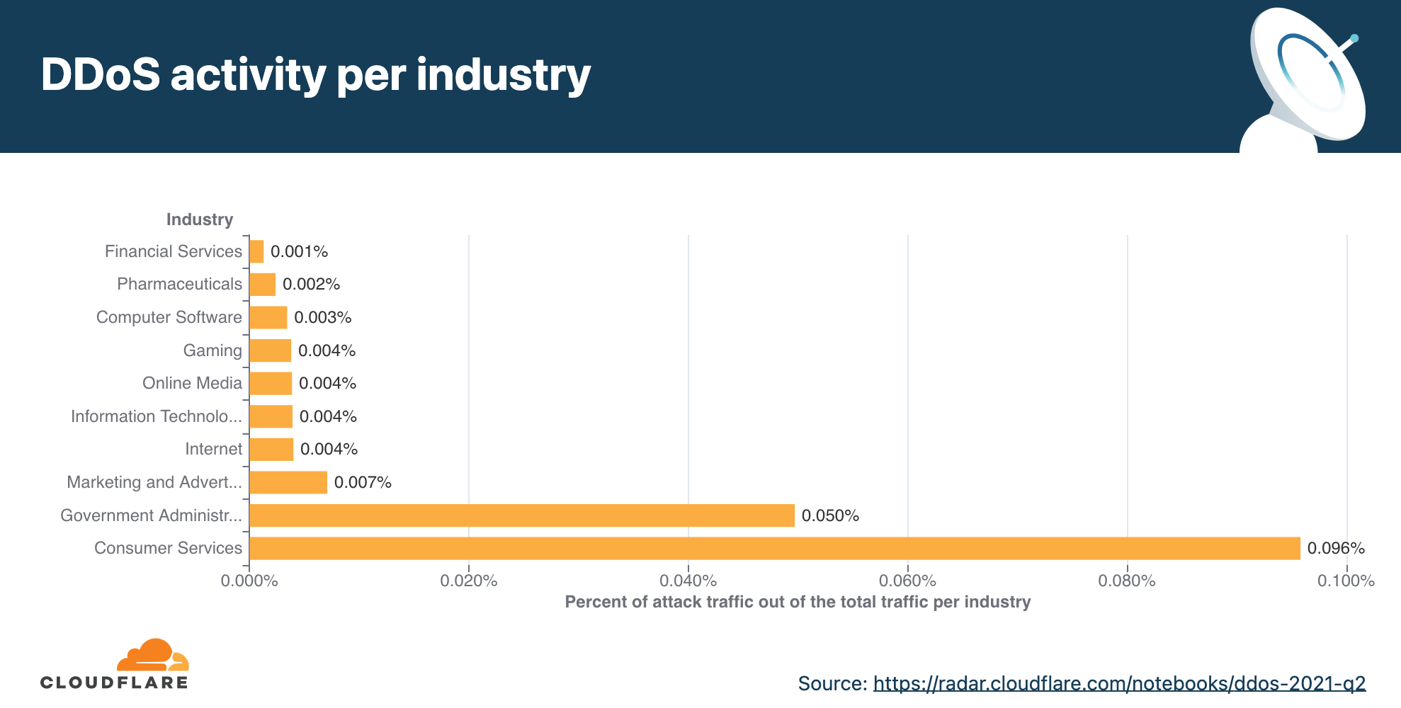 Chart of industry data about DDoS attacks