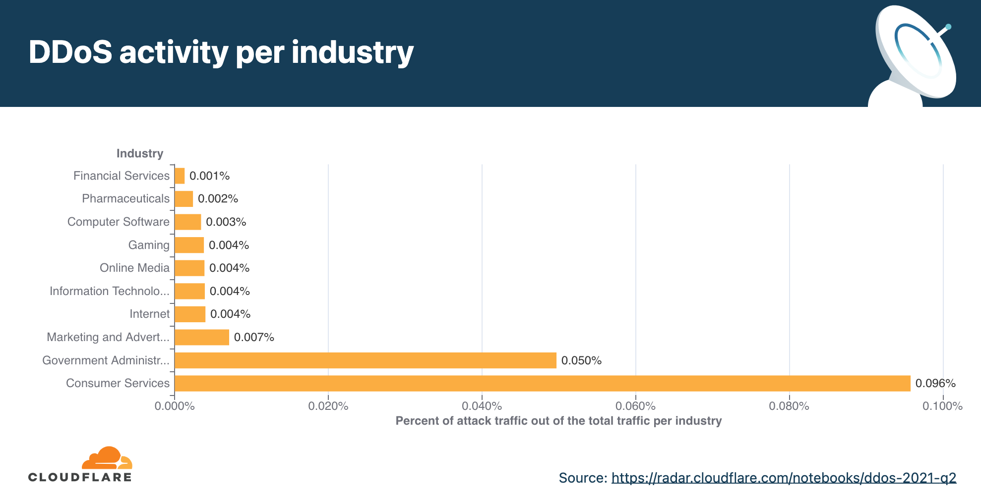 DDoS attack trends for 2021 Q2