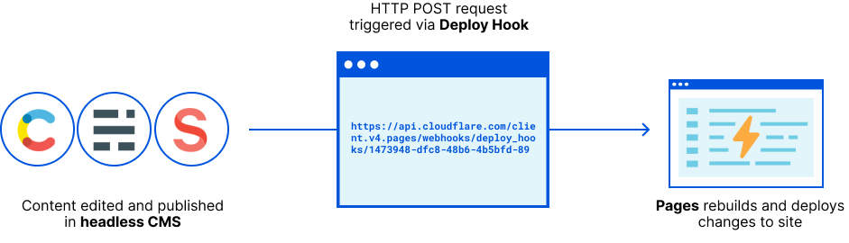 Introducing Deploy Hooks for Cloudflare Pages