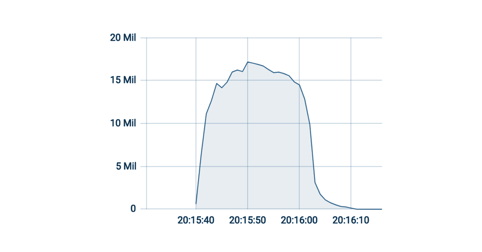 Cloudflare, 역대 최대의 17.2M rps DDoS 공격 저지