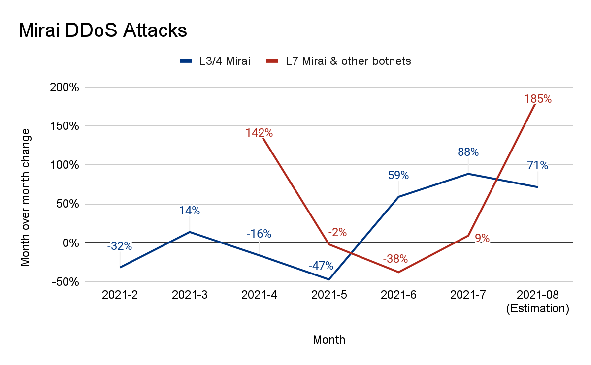 MiraiベースのDDoS攻撃の月別変化のグラフ