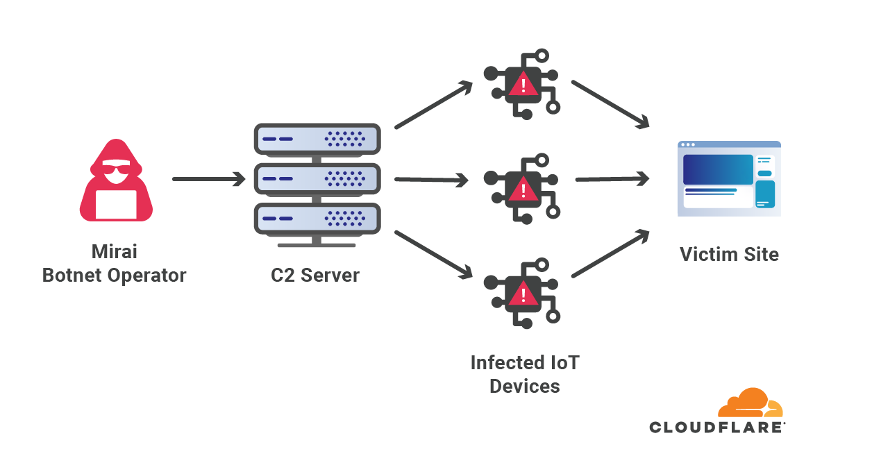 Diagram of Botnet operator controlling the botnet to attack websites