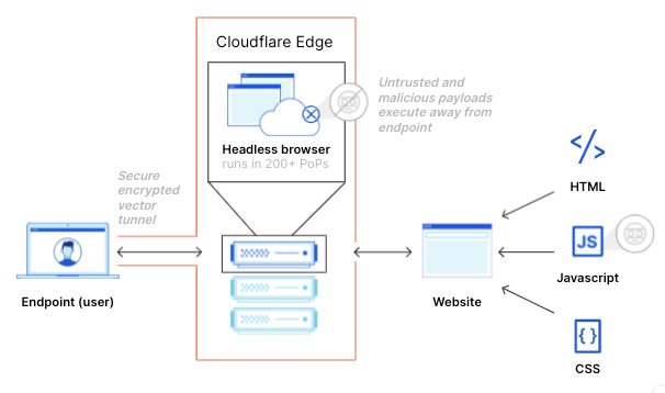 Data protection controls with Cloudflare Browser Isolation