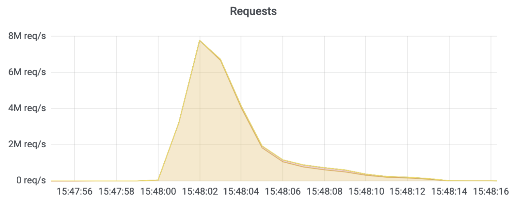 Graph of 8M rps attack