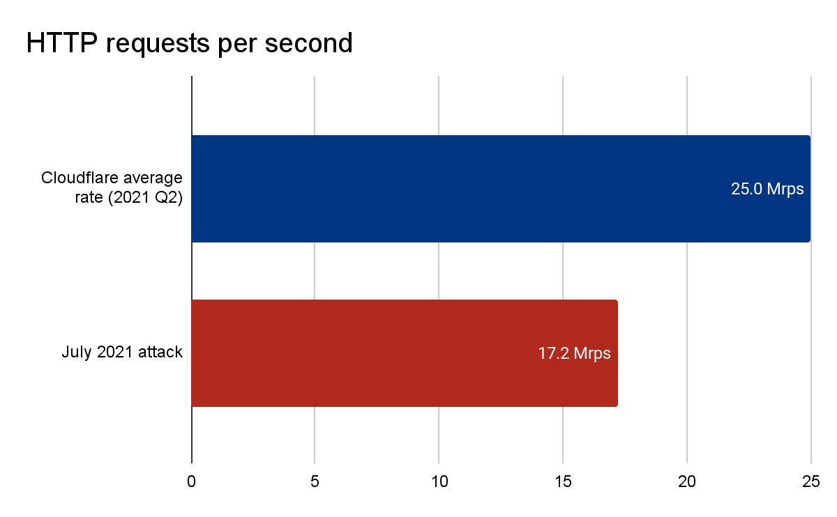 Cloudflare thwarts 17.2M rps DDoS attack — the largest ever reported