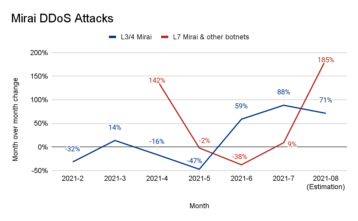 Graph of change in Mirai based DDoS attacks by month
