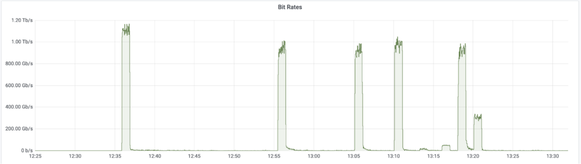 Graph of Mirai botnet attack peaking at 1.2 Tbps