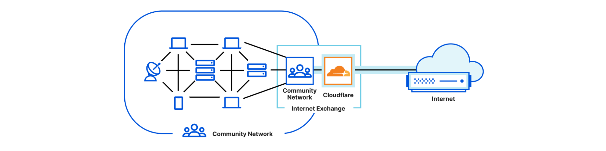 Colocation Community Network