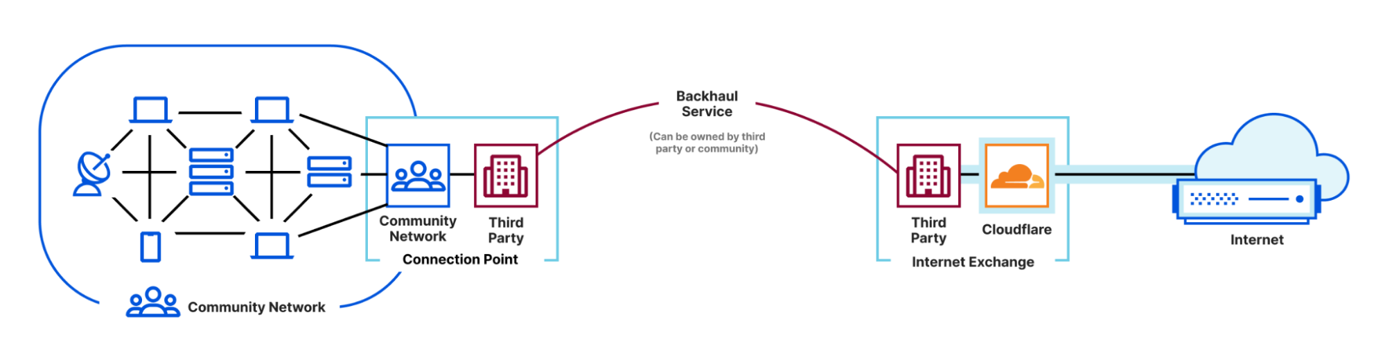 Conventional point-to-point backhaul