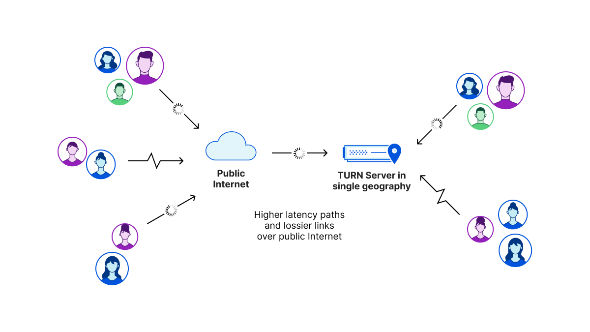 Real-Time Communications at Scale