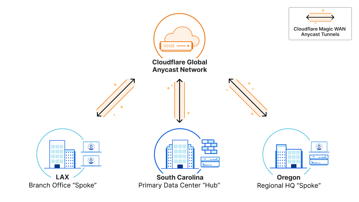 Magic makes your network faster