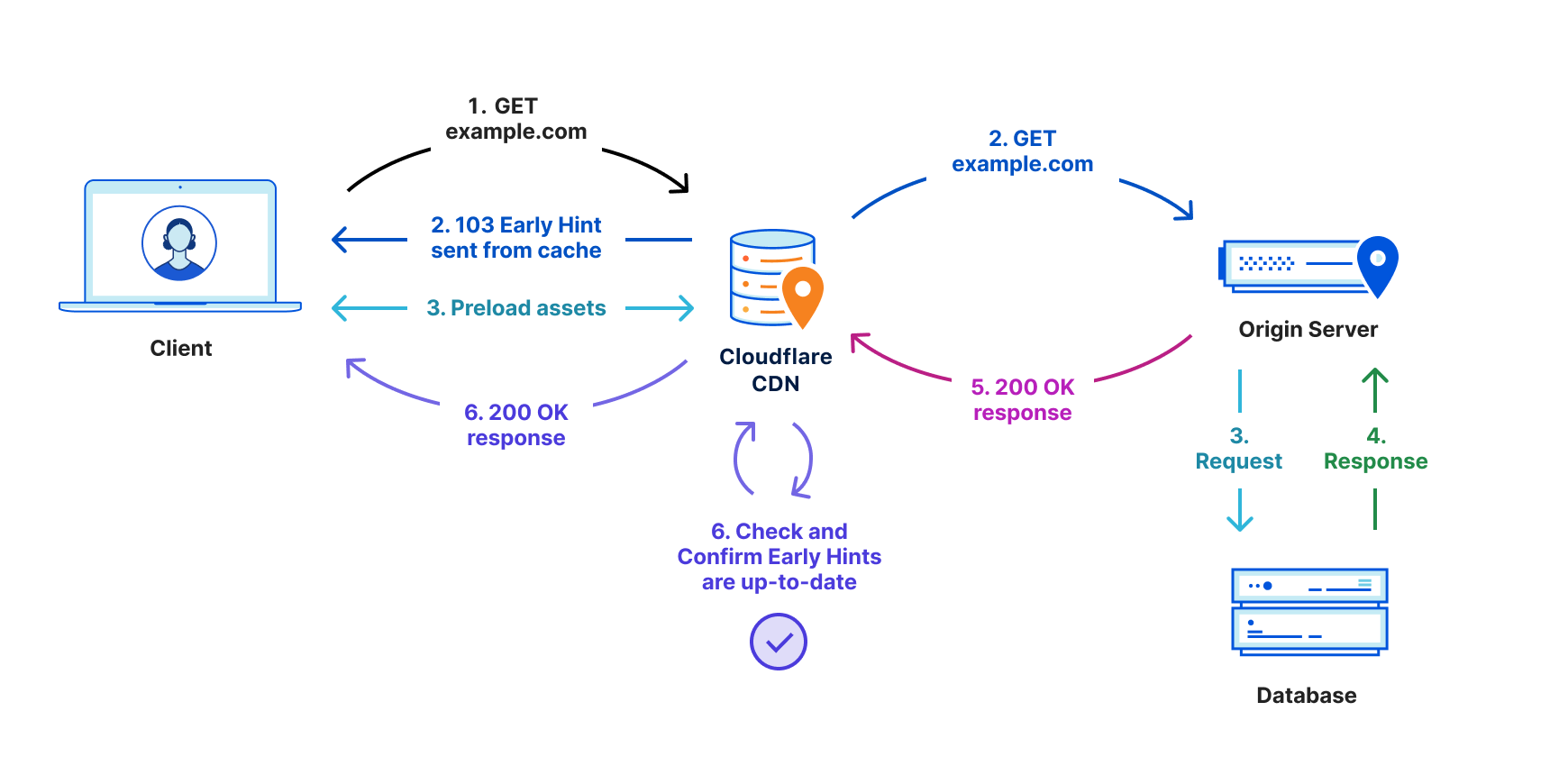 Early Hints: How Cloudflare Can Improve Website Load Times by 30%