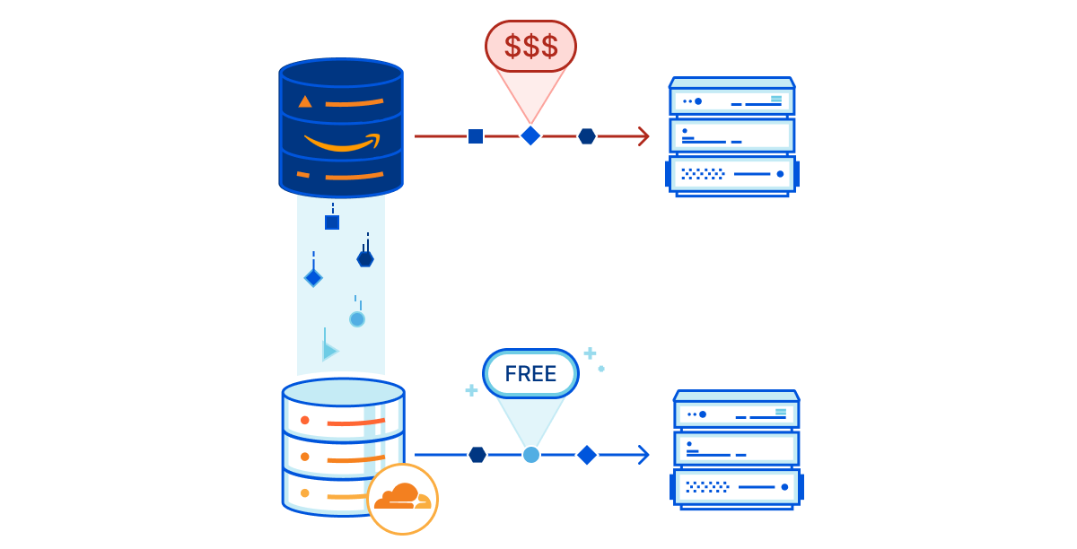 R2 automatically replicates data from providers that impose high egress bandwidth fees, instantly saving you money with only a target bucket configuration