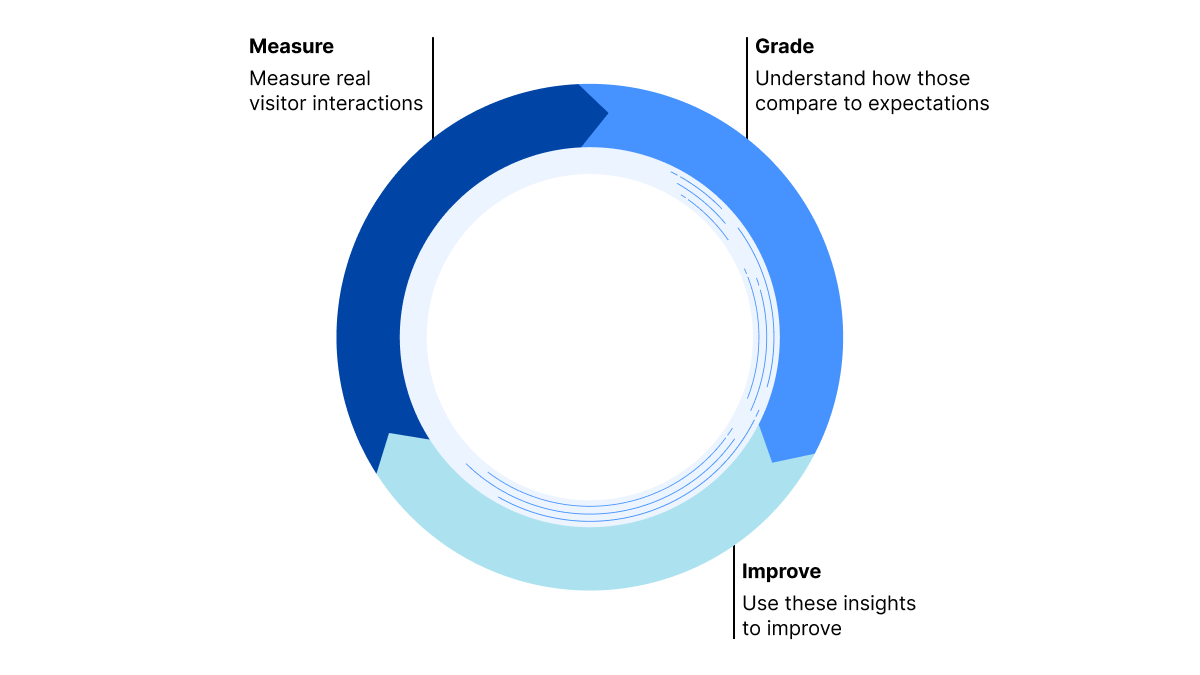 Cycle of measure, grade, improve and repeat
