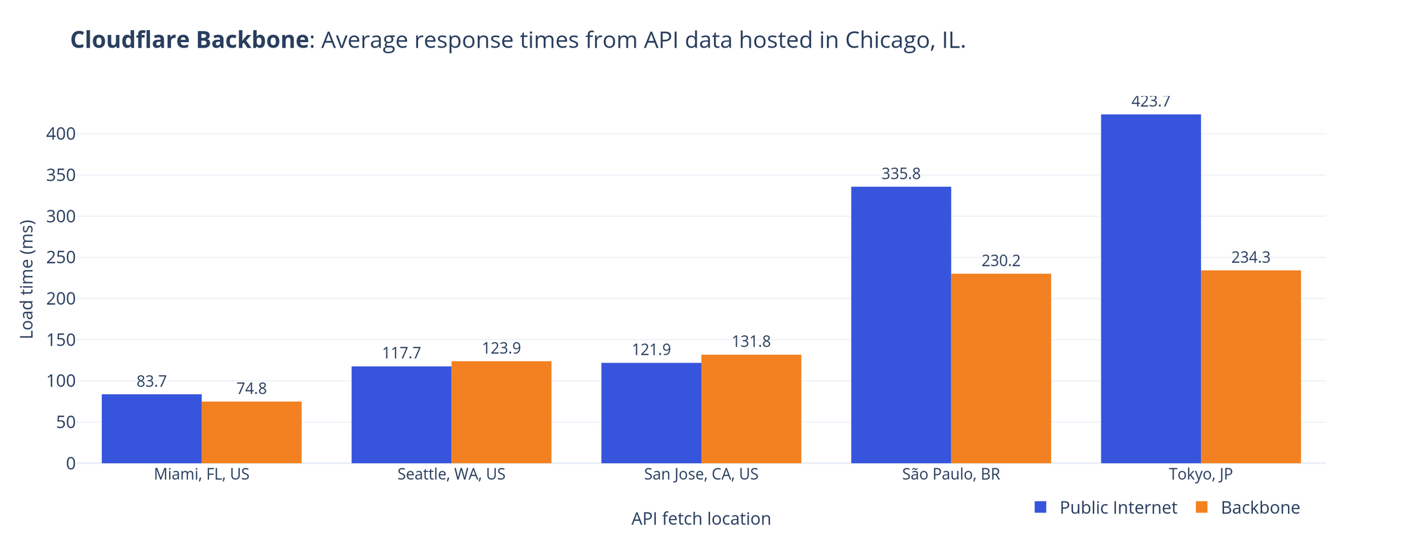 A bar chart showing an overall decrease in average response times when using the Cloudflare backbone, compared to the public Internet.