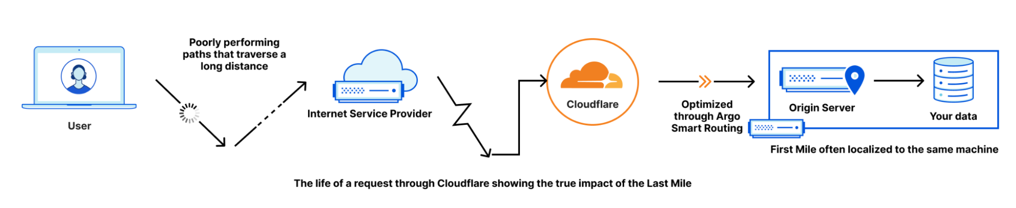 life of a request through Cloudflare showing the true impact of the Last Mile