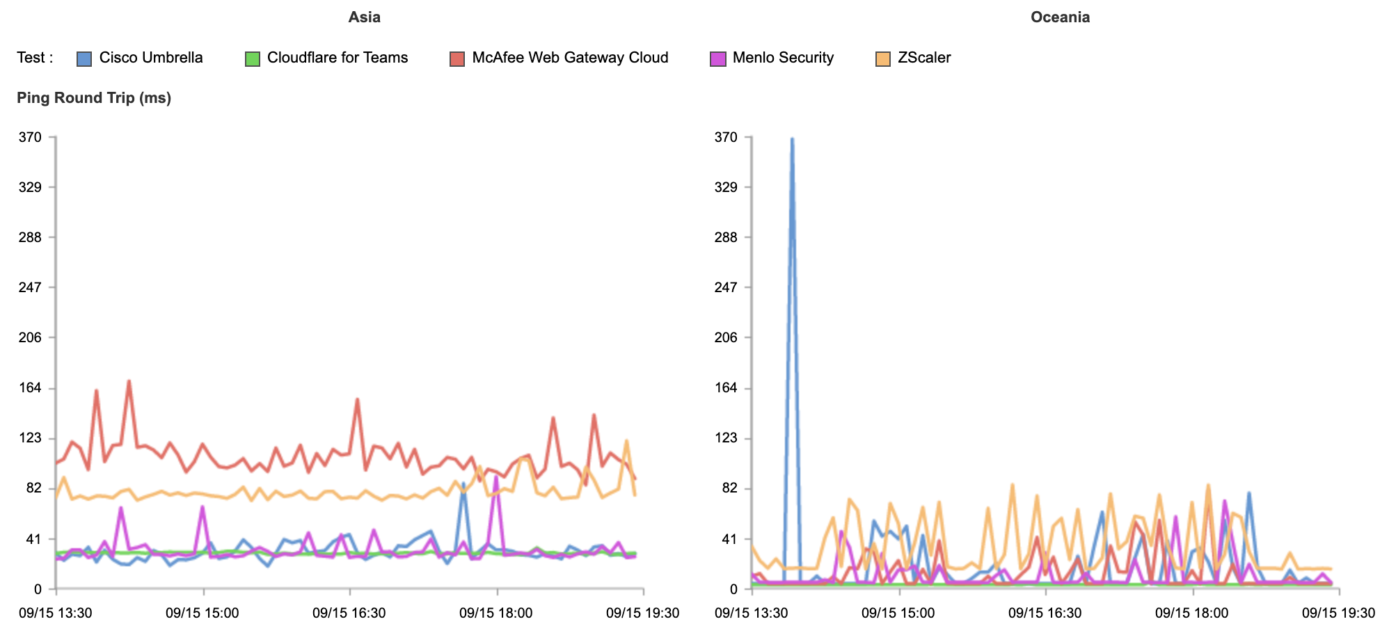 The Zero Trust platform built for speed