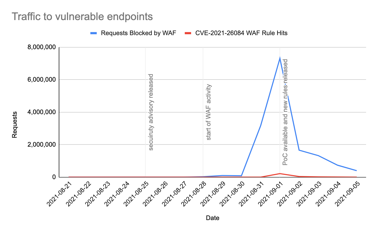 Line chart showing traffic trends to the vulnerable endpoints from the August 21 to September 5