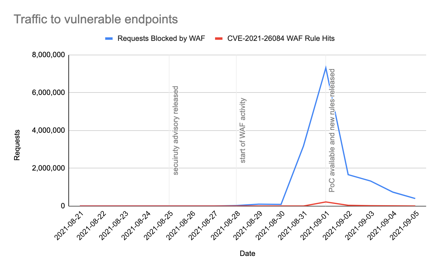 How Cloudflare helped mitigate the Atlassian Confluence OGNL vulnerability before the PoC was released