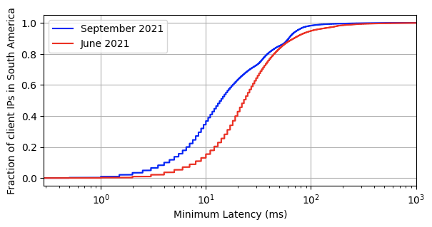 Latency improvements in South America over a three month period