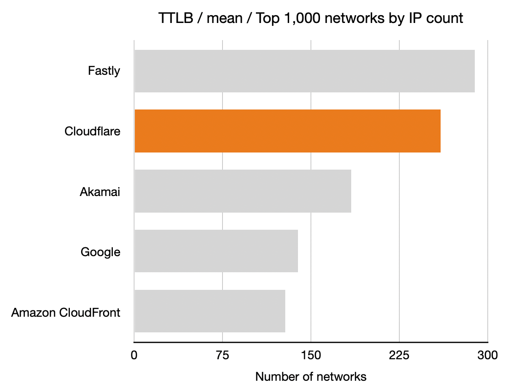 Benchmarking Edge Network Performance: Akamai, Cloudflare, AWS CloudFront, Fastly, and Google