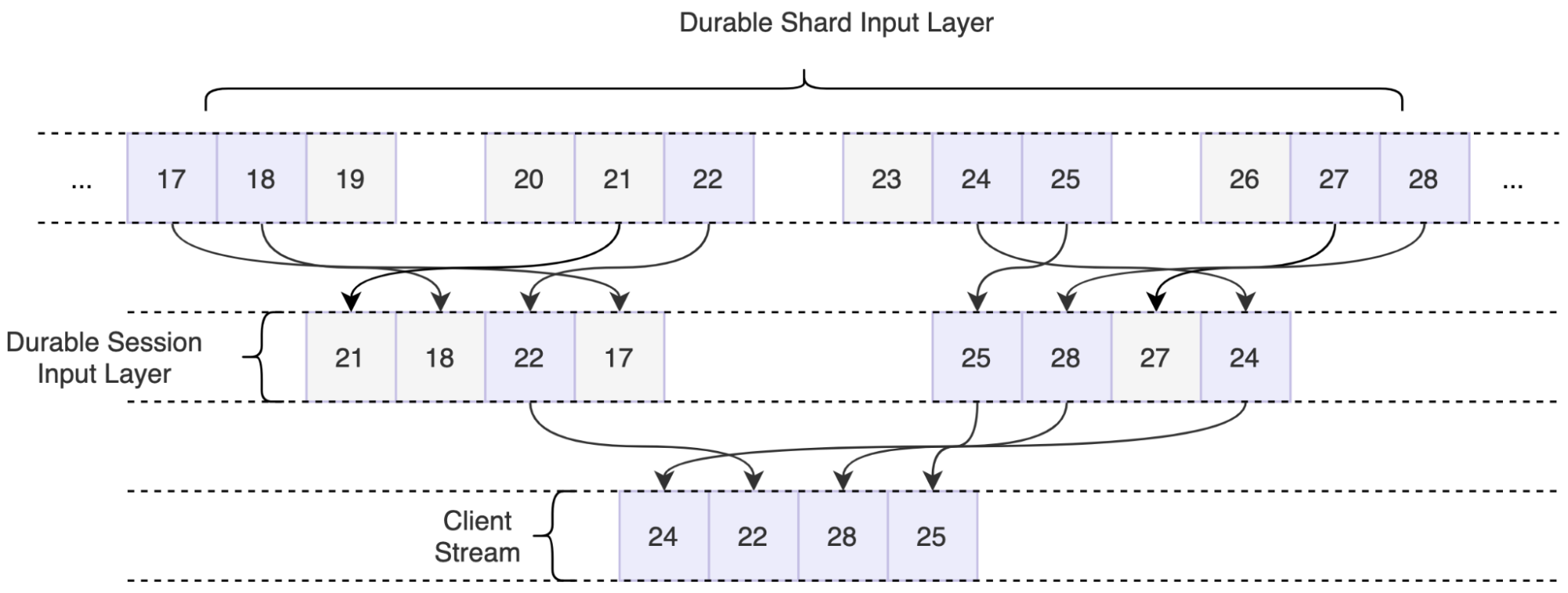 We have four Durable Shard input layers with three different events each. The Durable Shards merge these inputs together, using the reservoir sampling process, taking a maximum of four samples each. The outputs of the Durable Shards are then merged again, forming the final stream which is sent to the client