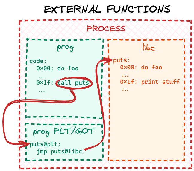 How to execute an object file: Part 3