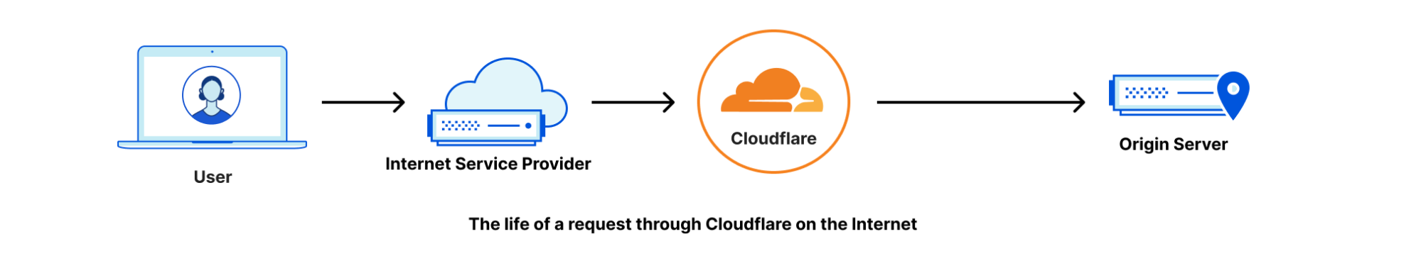 life of a request through Cloudflare on the Internet