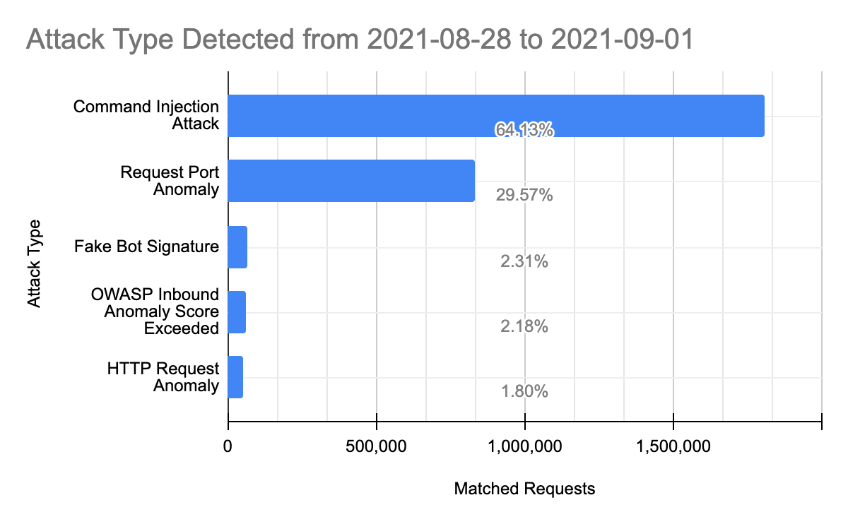 bar chart distribution of attack types detected from the August 28 to of September 1