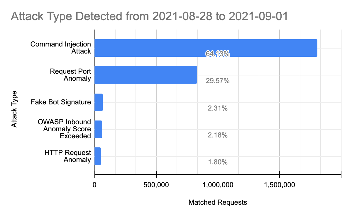 How Cloudflare helped mitigate the Atlassian Confluence OGNL vulnerability before the PoC was released