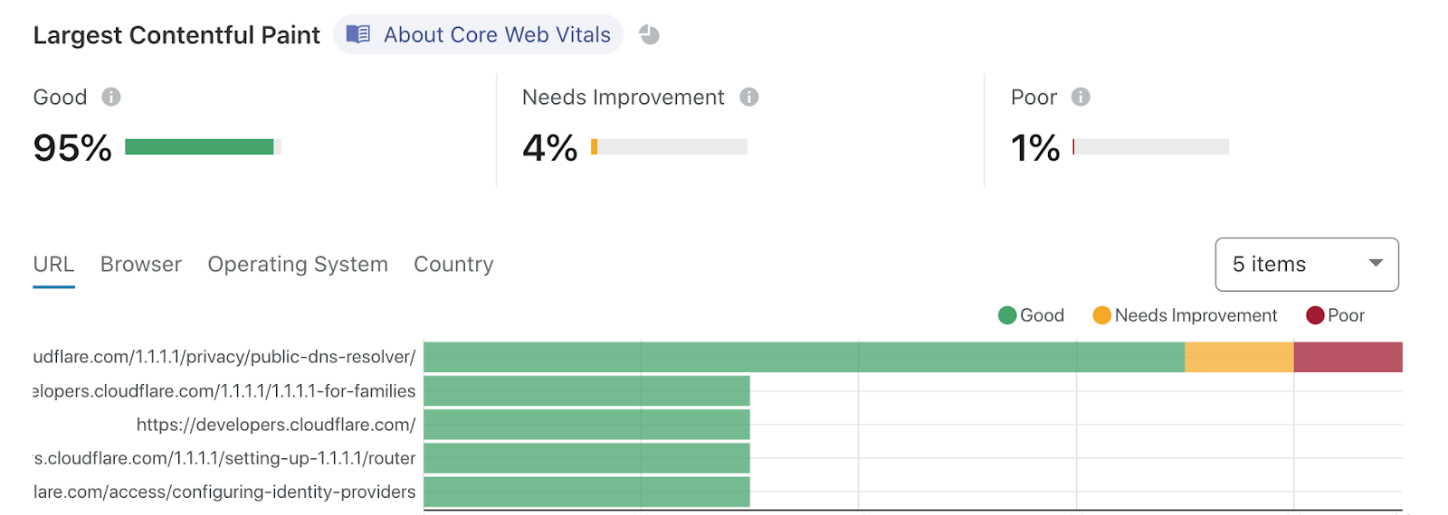 Cloudflare Pages is Lightning Fast