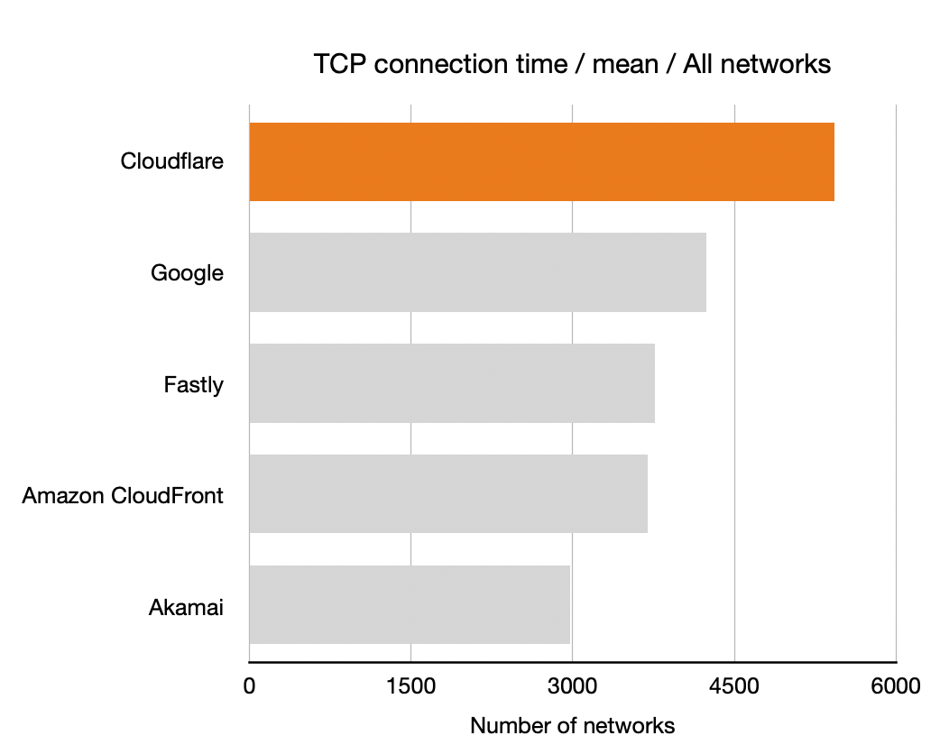Benchmarking Edge Network Performance: Akamai, Cloudflare, AWS CloudFront, Fastly, and Google