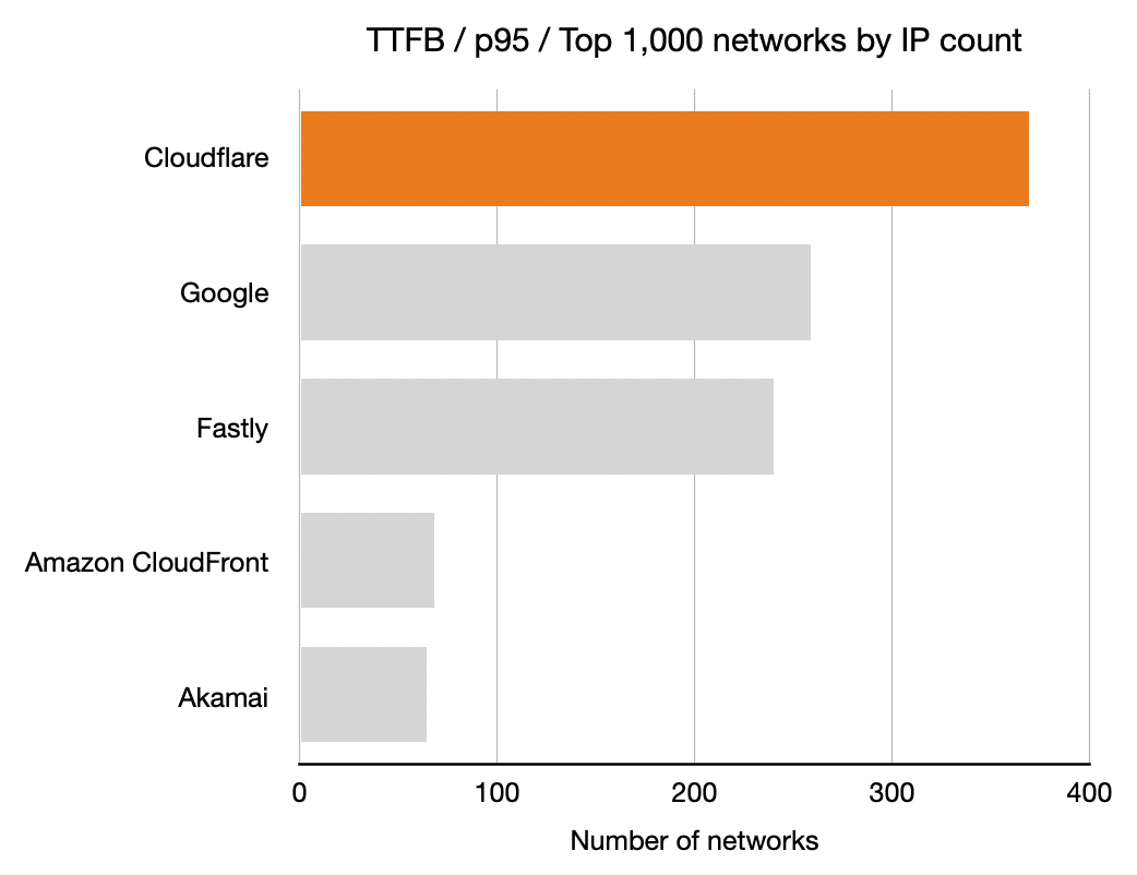Benchmarking Edge Network Performance: Akamai, Cloudflare, Amazon CloudFront, Fastly, and Google