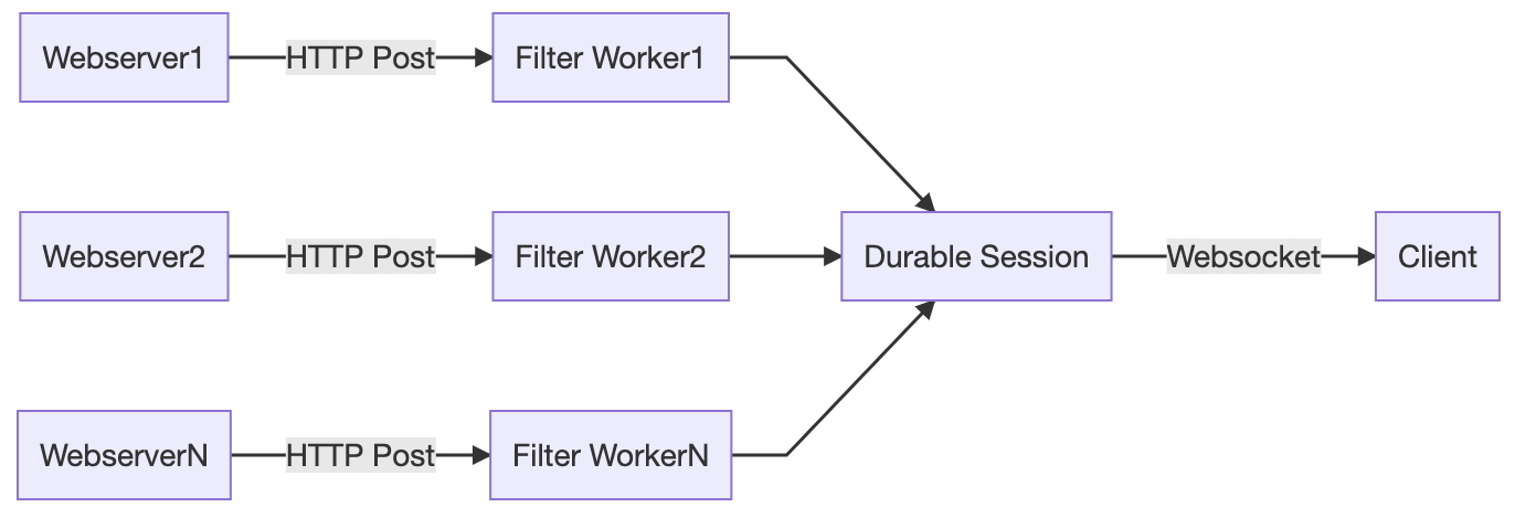 Multiple Web Servers can send messages to an equal number of Filter Workers. The Filters Workers reduce the log volume before sending messages to a single Durable Session, which maintains a single WebSocket with the Client
