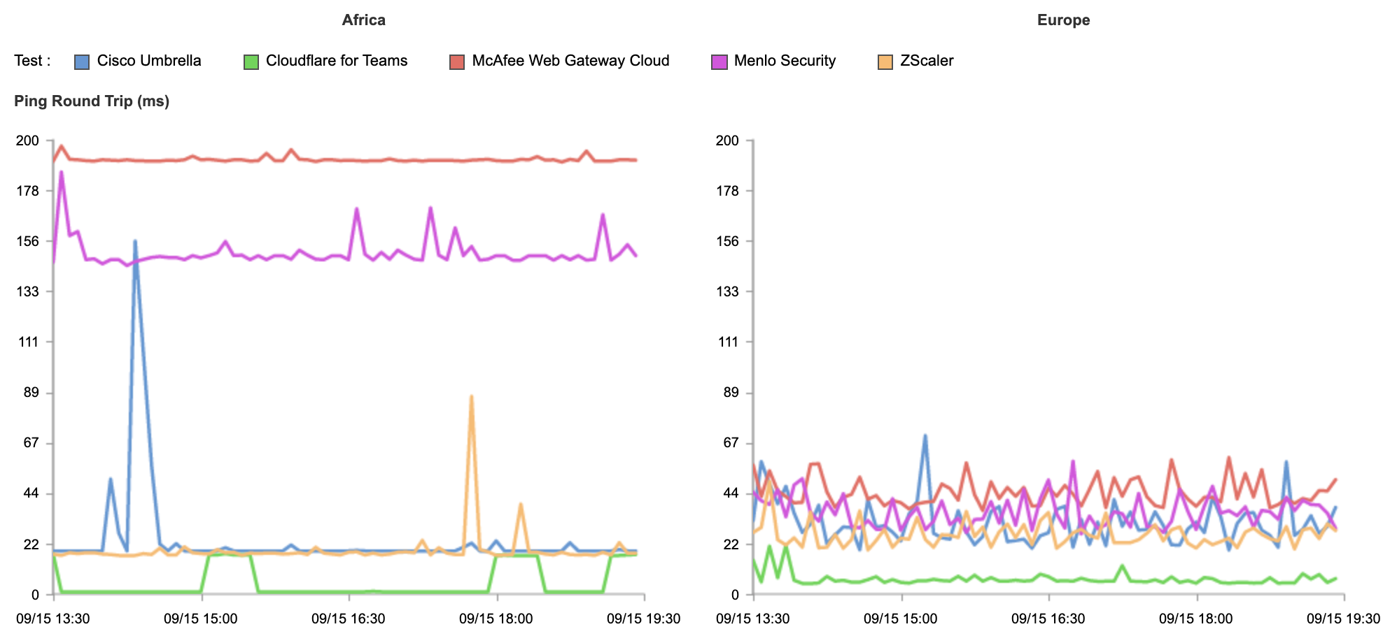 The Zero Trust platform built for speed