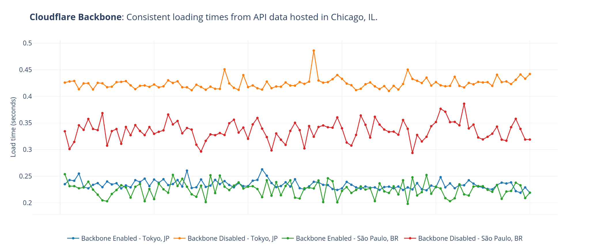 Cloudflare Backbone: A Fast Lane on the Busy Internet Highway | Noise