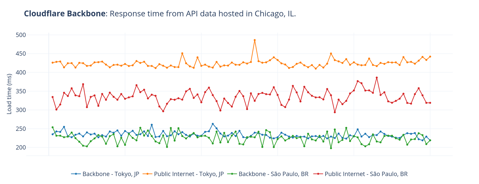 A line chart showing an overall decrease in latency and jitter when using the Cloudflare backbone, compared to the public Internet.