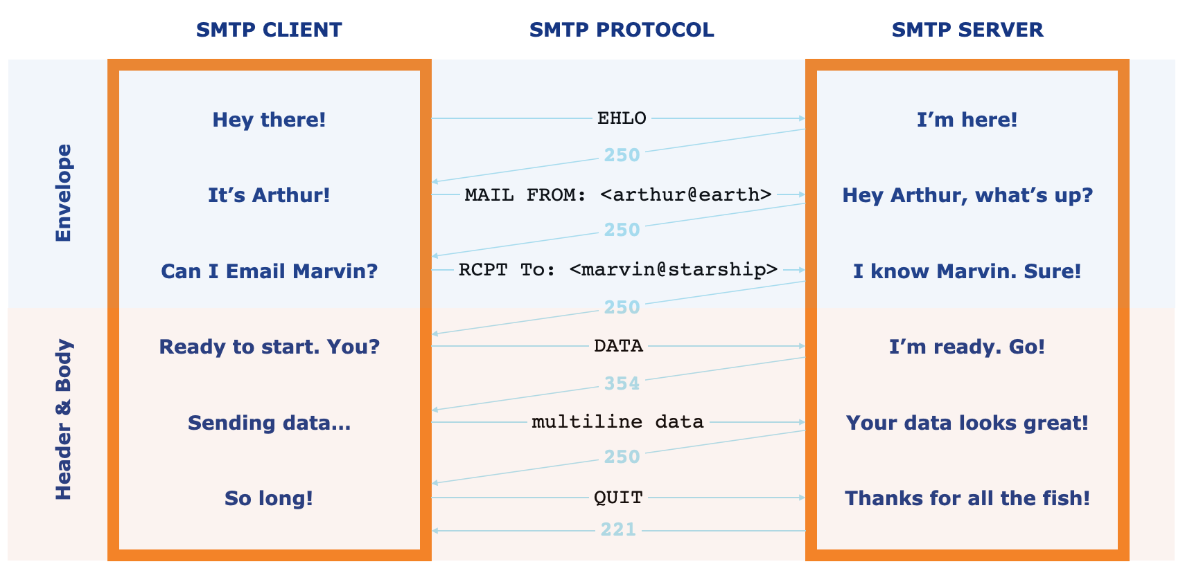 替代文字：SMTP 协议工作原理示意图