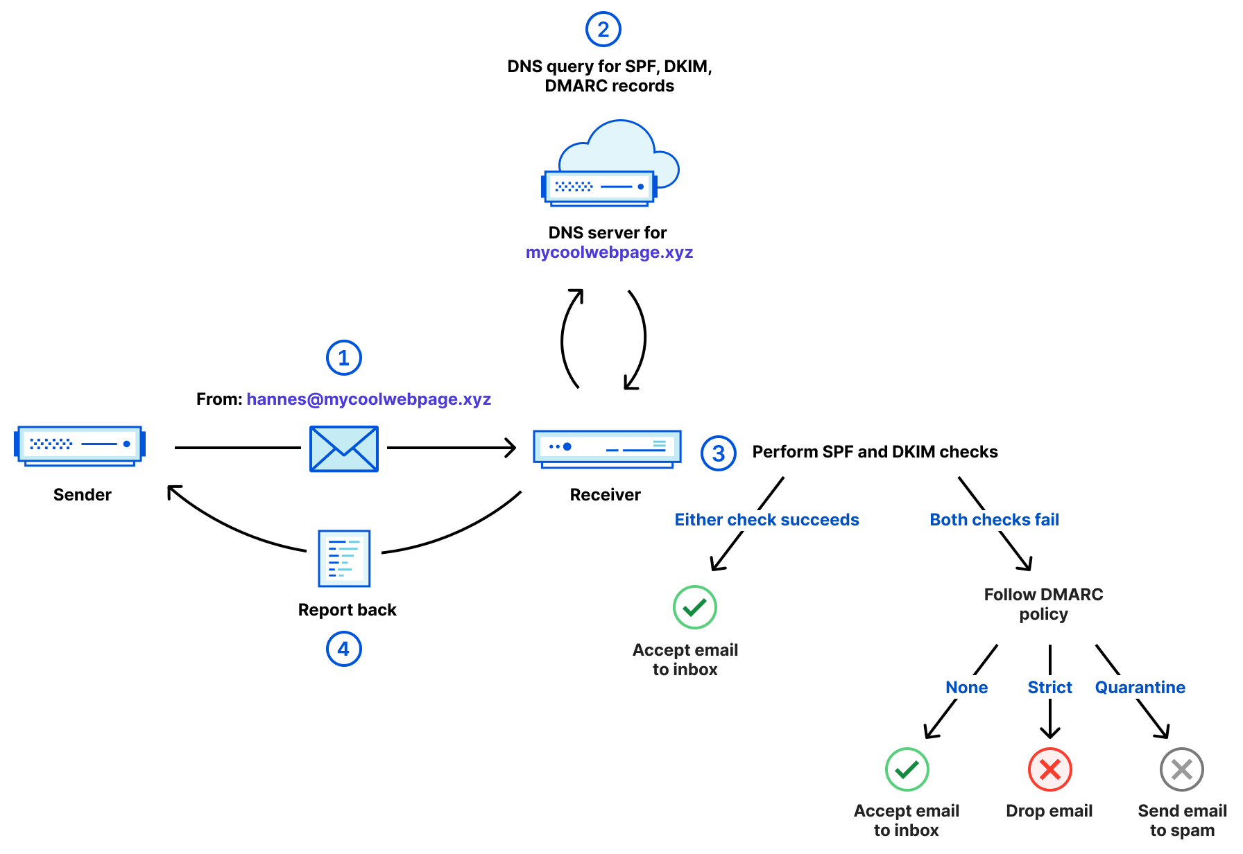 Спуфинг электронной почты. SPF DKIM DMARC. Технология DKIM коротко. Проверить настройки SPF, DMARC, DKIM.