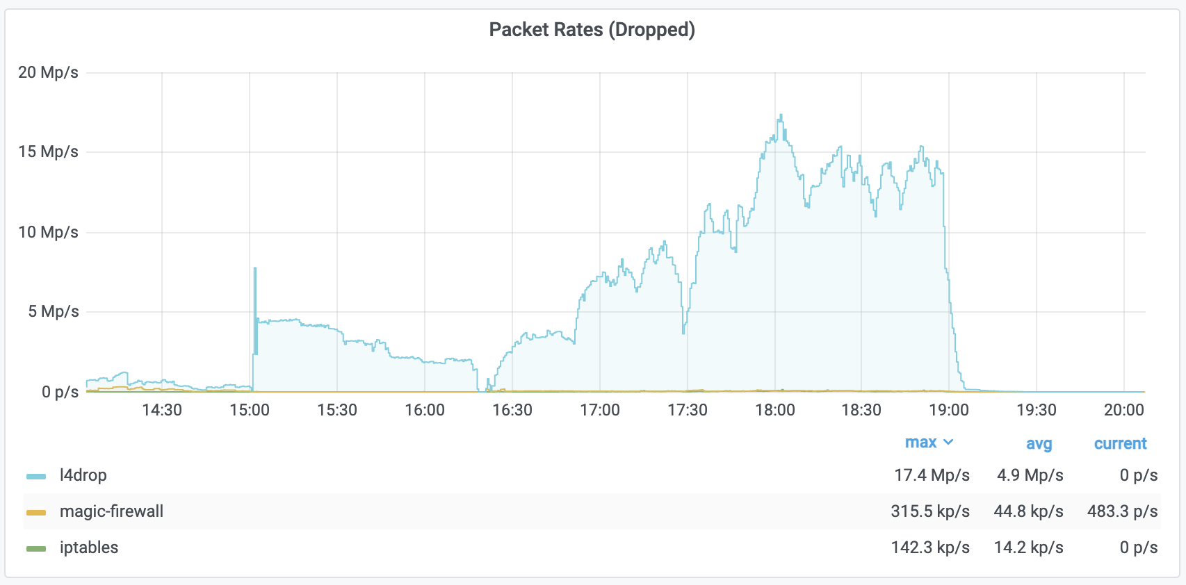 Graph of a 130 Gbps DDoS attack against a different VoIP provider