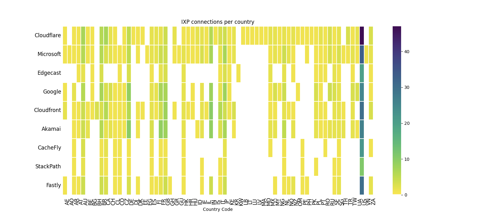 Heatmap of IXP connections per country for 9 major service providers, according to data from PeeringDB, Euro-IX and Packet Clearing House (PCH) for October 2021.