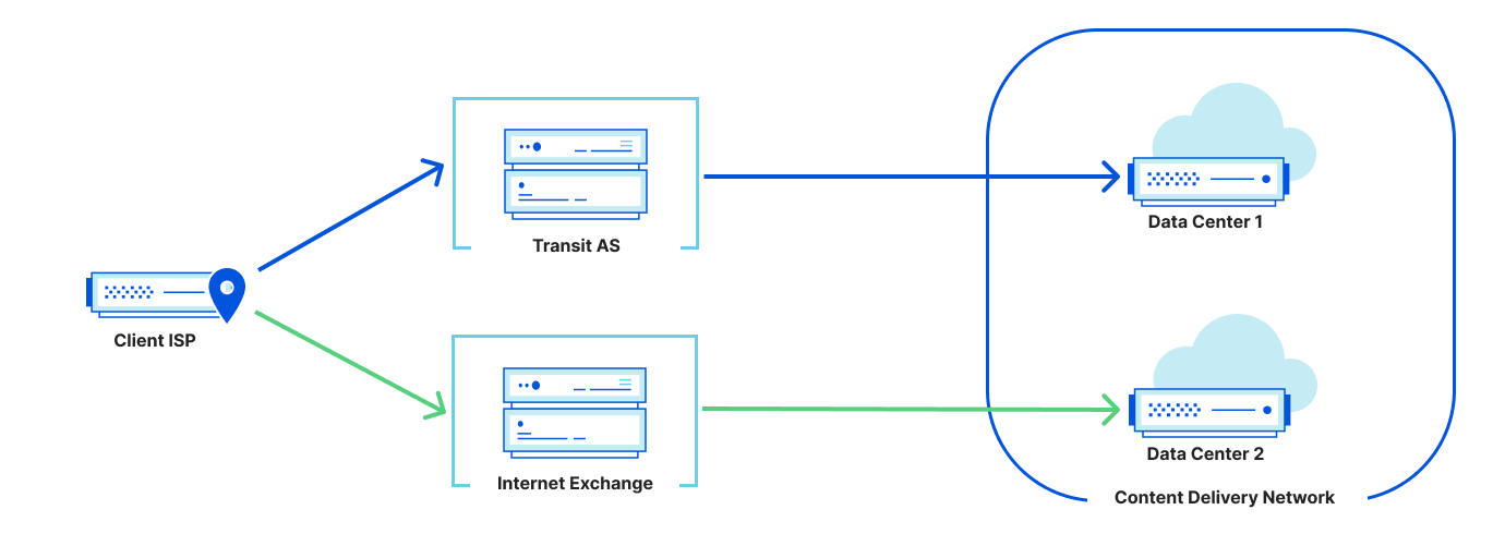 A toy topology of the connectivity between a client ISP and two data centers of a CDN