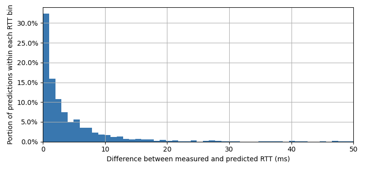 Histogram of the absolute difference in milliseconds between the predicted RTT and the RTT measured through the RIPE Atlas measurement campaign.