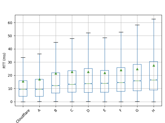 Boxplot of the global RTT distributions for each of the 9 networks we considered in our experiments.