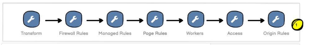 Traffic Sequence: Which Product Runs First?