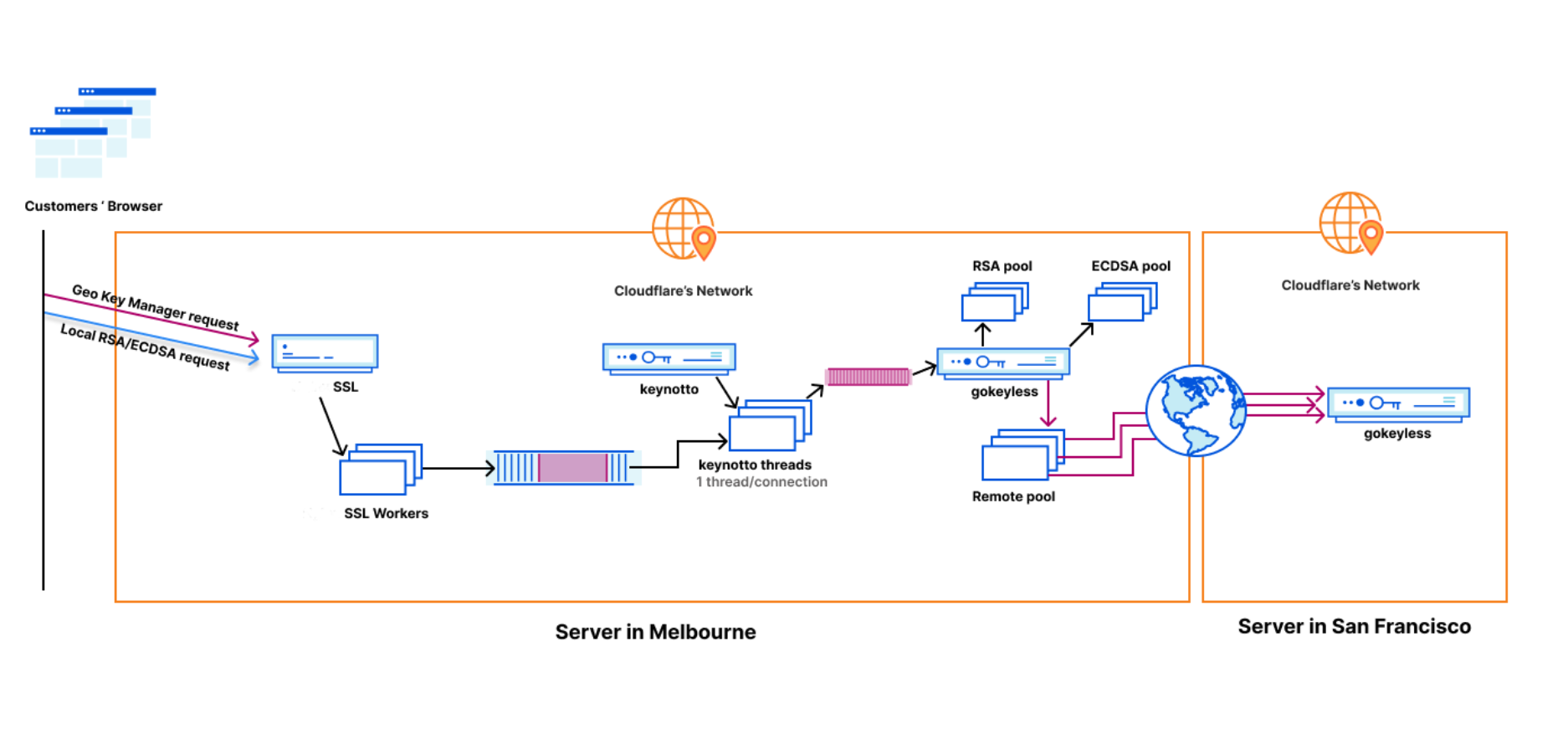 Geo Key Manager: Setting up a service for scale