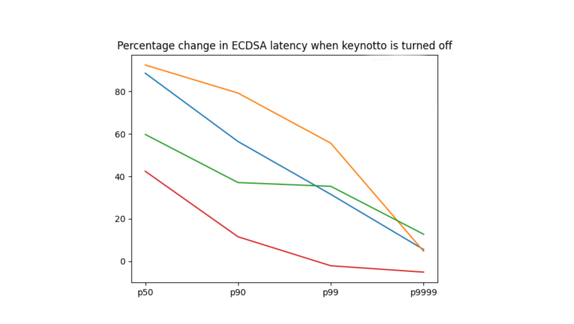 more than 50% increase in latency on average across colos and percentiles