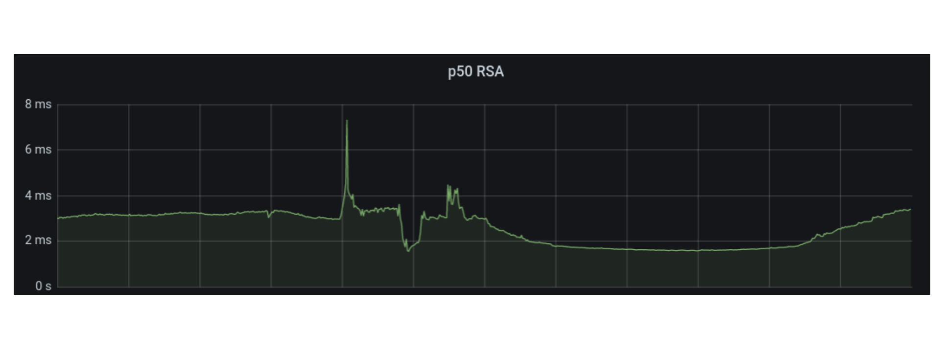 p50 usually under 3ms, during this period went to 8ms