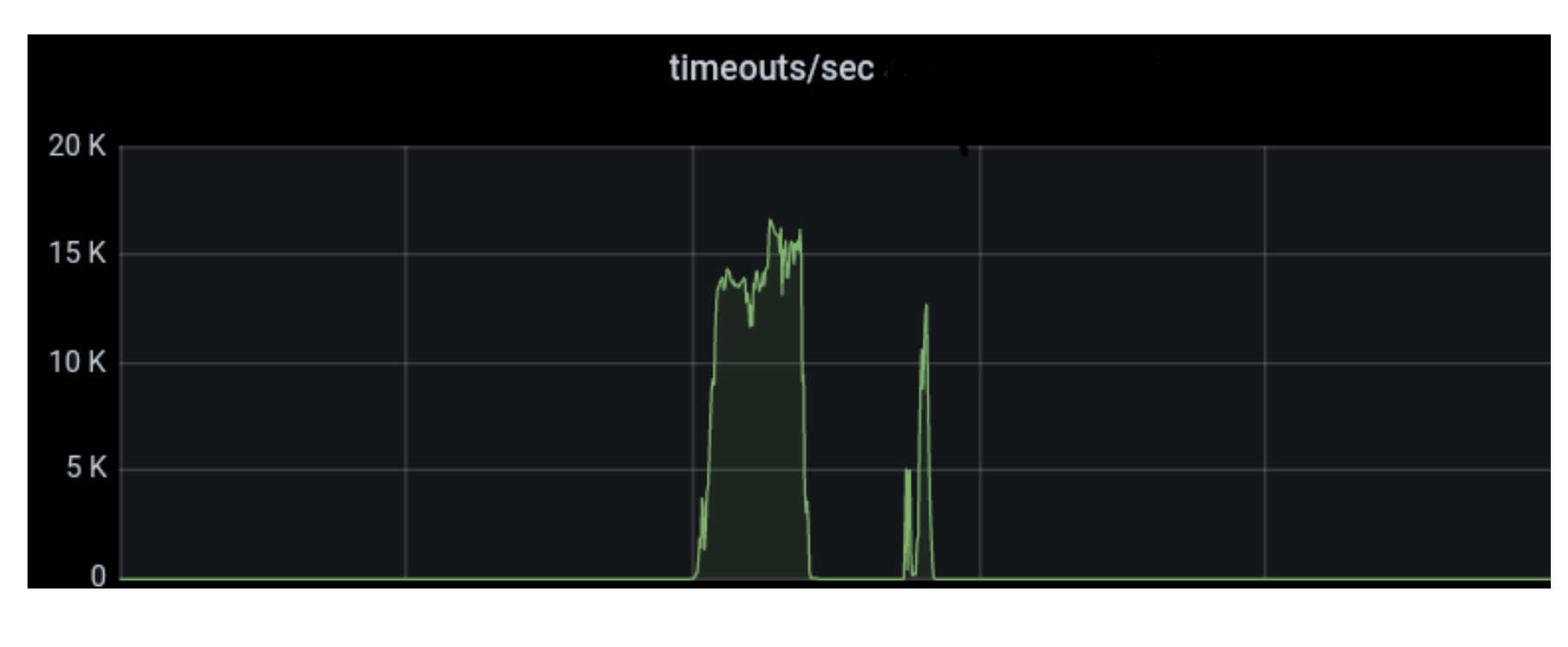 timeouts went to more than 15k/s