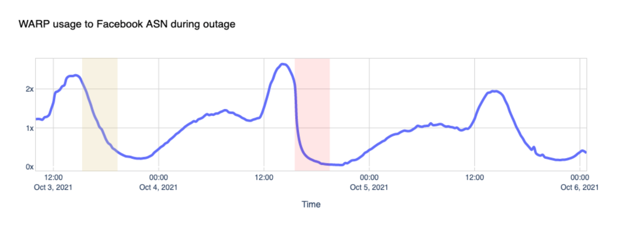 WARP usage to Facebook ASN during the outage